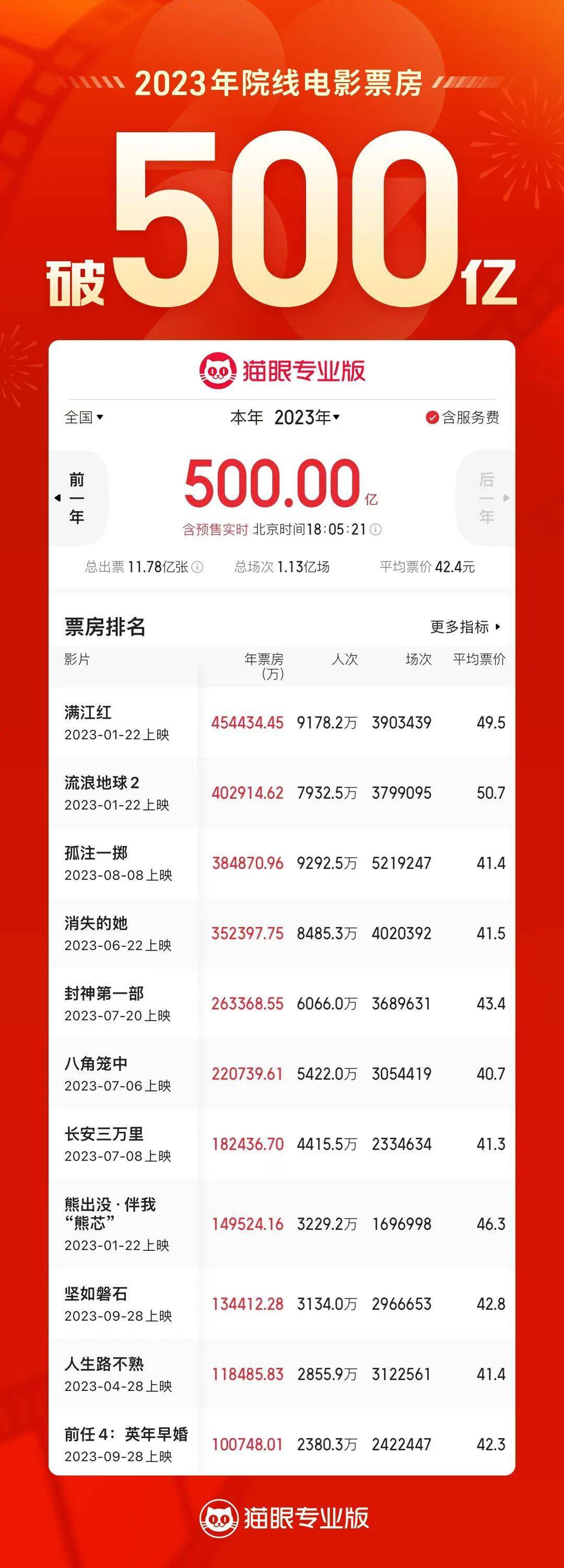 2023年度总票房突破500亿！《满江红》《流浪地球2》《孤注一掷》位列前三