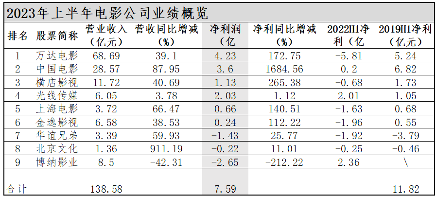 9家电影公司半年报：过拐点、强反弹，复苏首战告捷