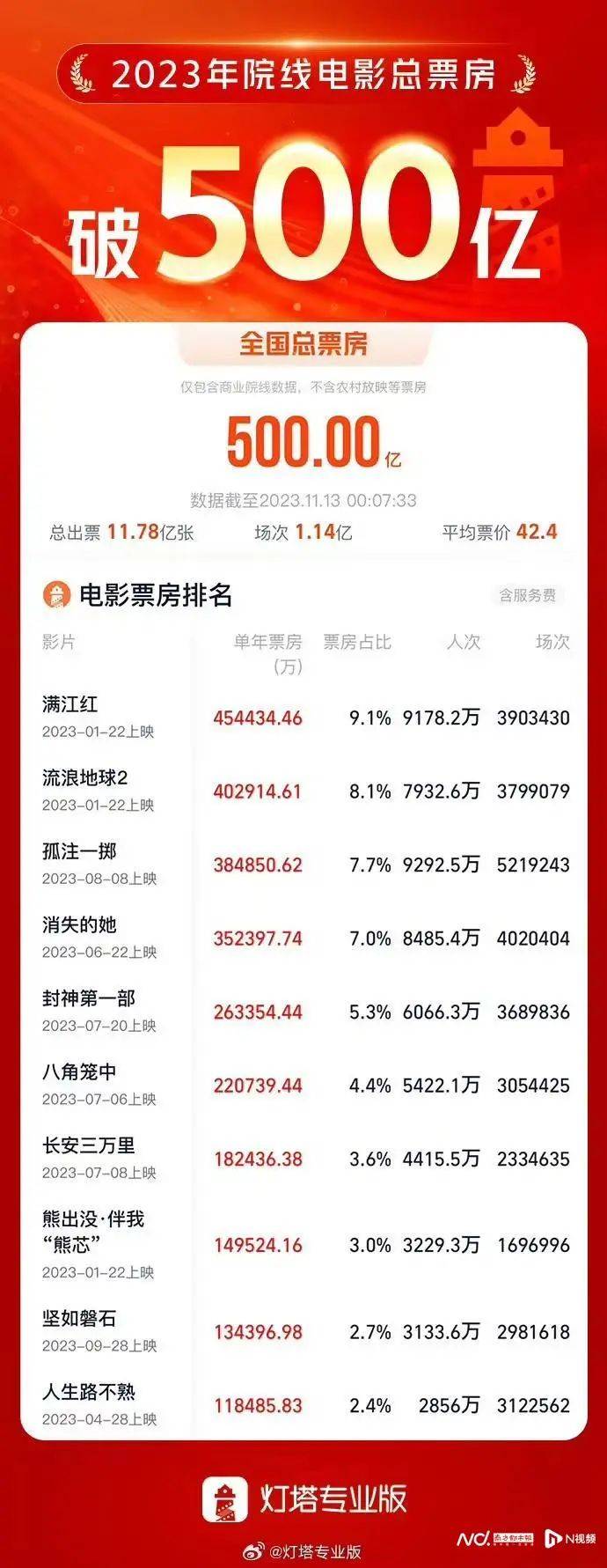 2023中国电影年度票房突破500亿元