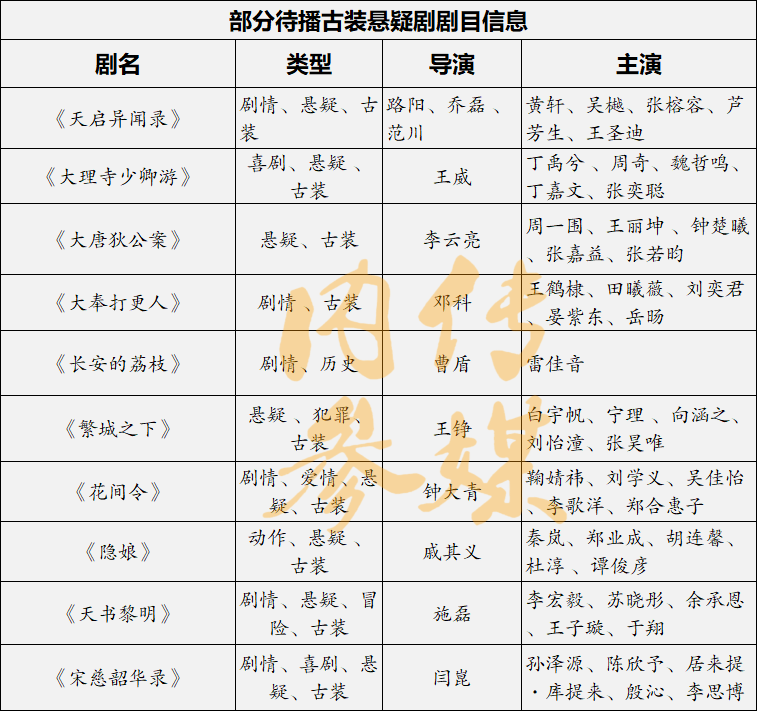 一批古装悬疑剧待播！