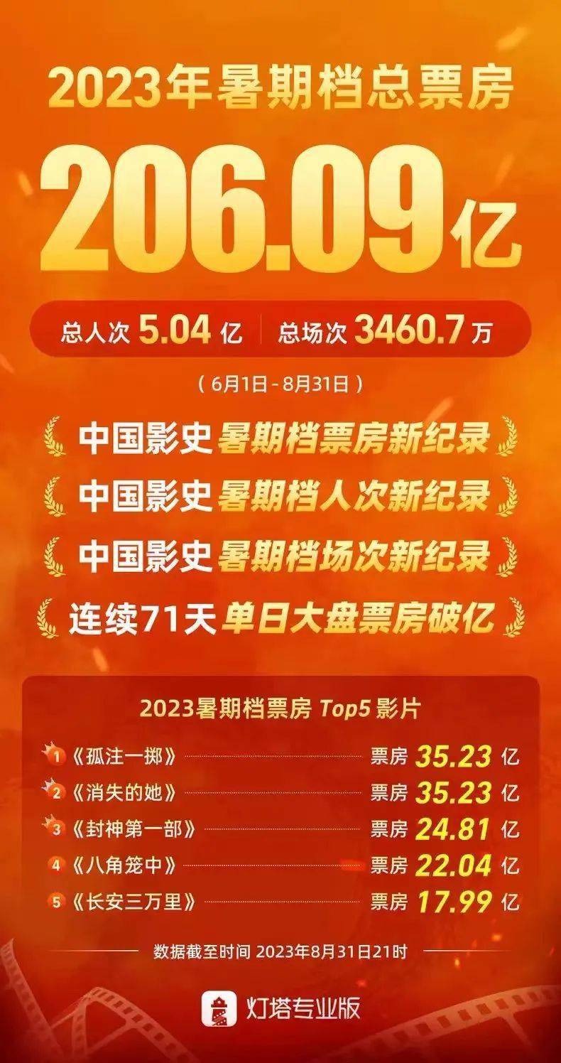 2部35亿大片，史上最卖座暑期档诞生