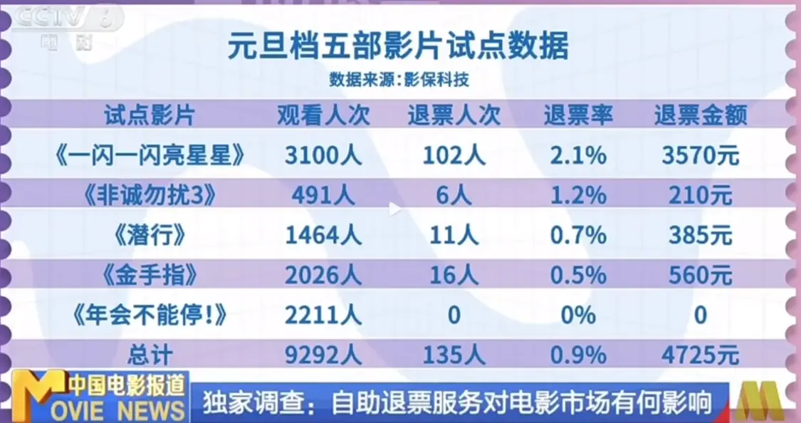 长沙部分影院开启电影退票机制：电影开场后30分钟内可退票