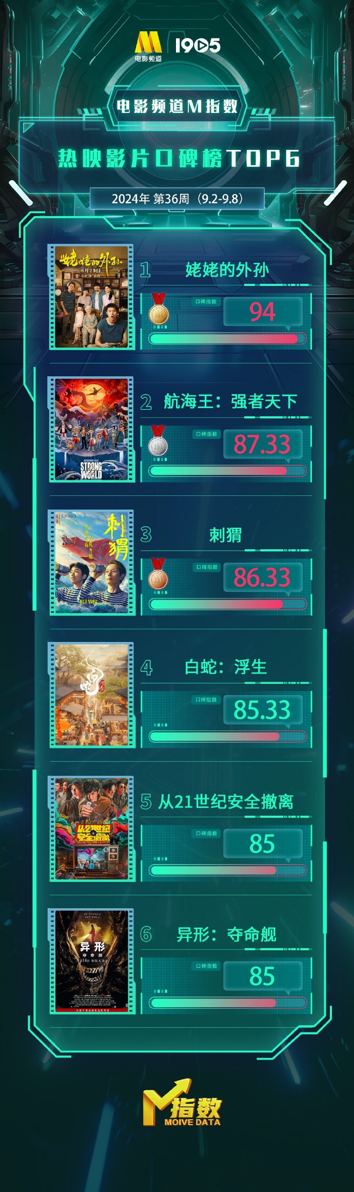 电影频道M指数2024年第36周热映影片口碑榜发布