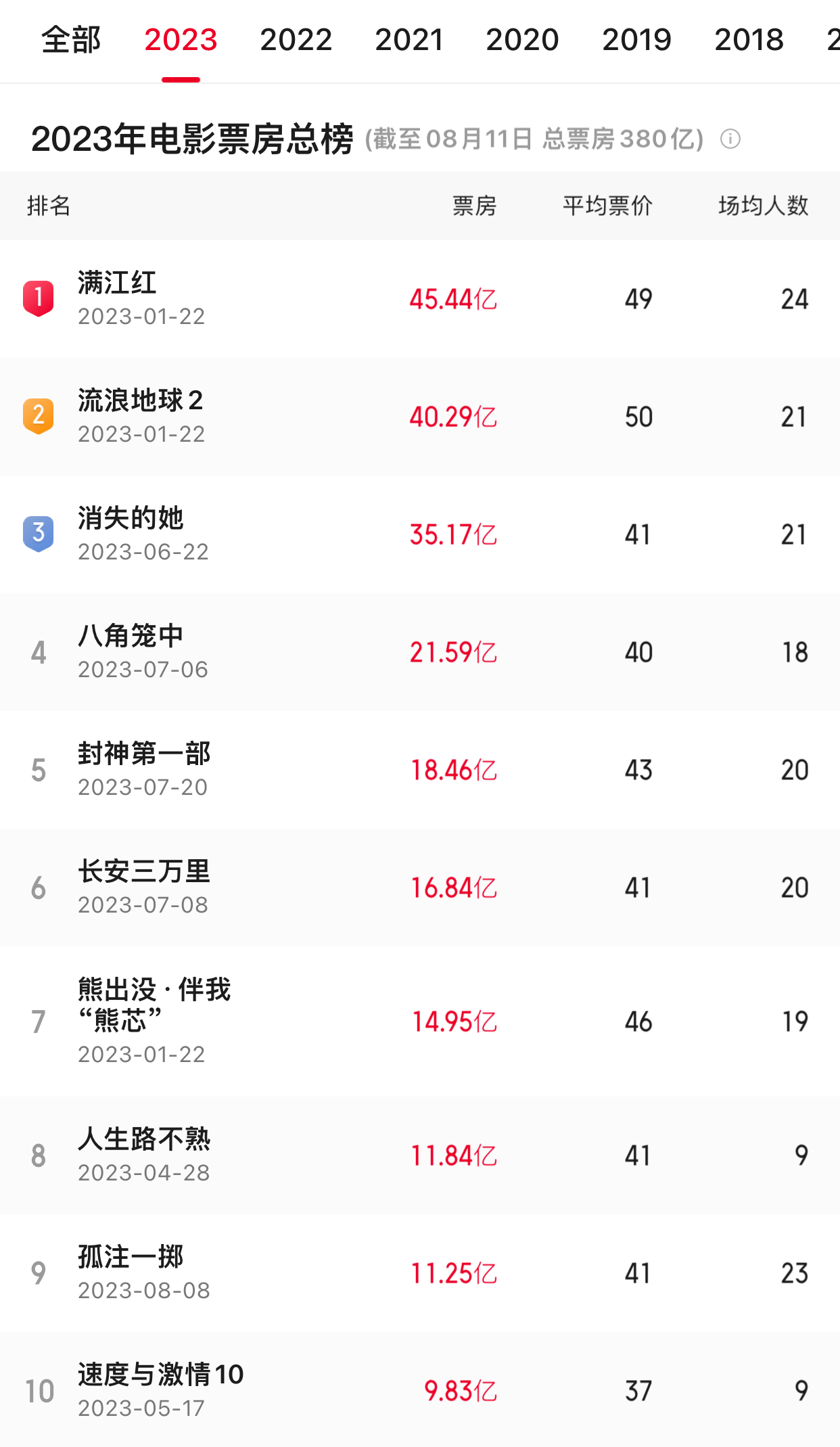 电影《孤注一掷》上映第4天 累计票房破11亿 暂居2023内地电影票房榜第九位