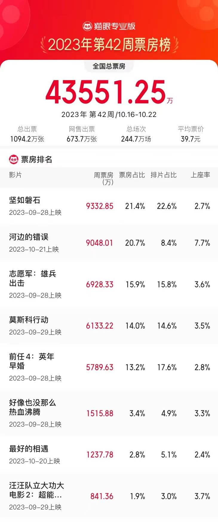 10.16-10.22内地一周票房报收4.35亿 《坚如磐石》四连冠《河边的错误》居亚