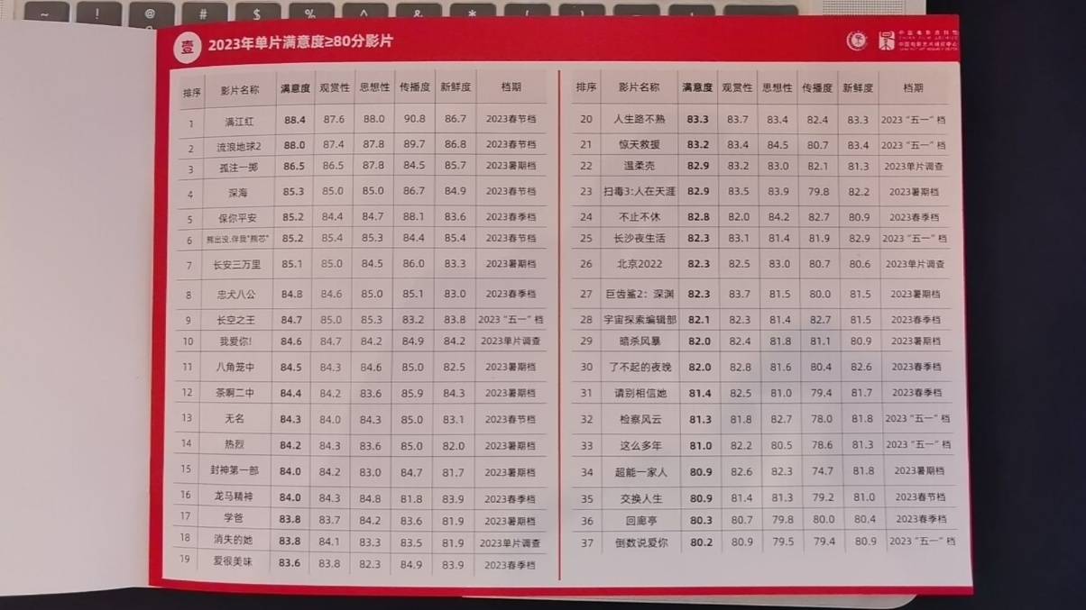 原创            官方电影满意度排名，《孤注一掷》位列第三，《消失的她》挤出前十