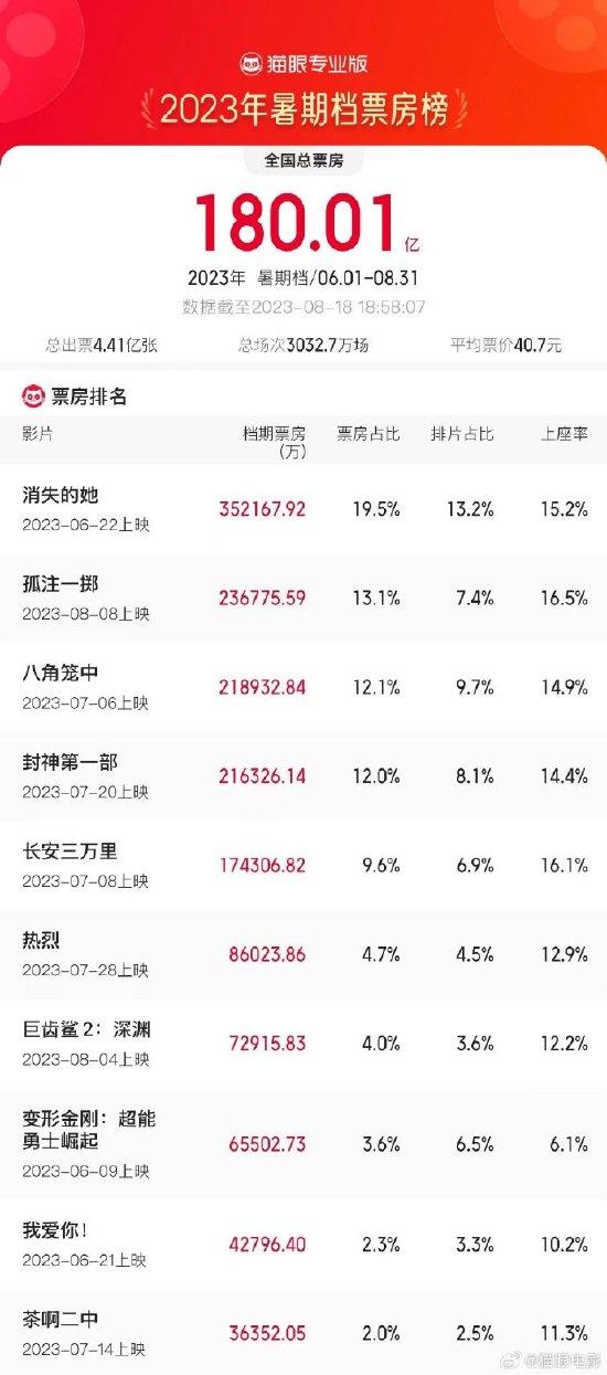 2023暑期档票房破180亿 《消失的她》暂列第一