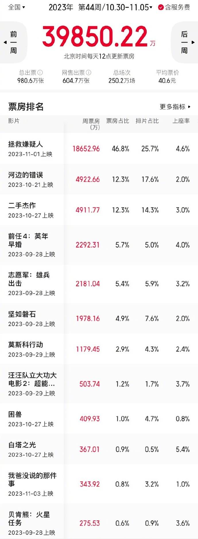10.30-11.5内地一周票房报收3.98亿 张小斐主演《拯救嫌疑人》首周1.86亿夺冠