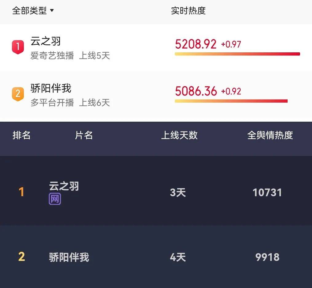 原创            顶流也救不了？肖战白百何新剧热度不如预期，剧情烂俗是最大问题