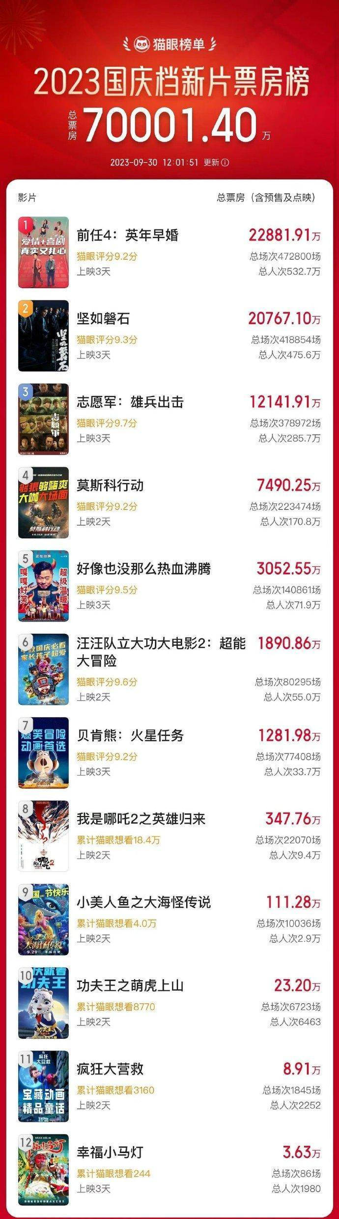 2023国庆档新片总票房破7亿 《前任4》领跑