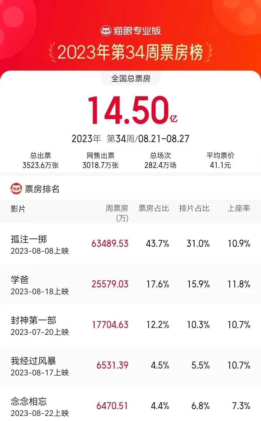原创            一周上新|诺兰全明星R级传记片引观影狂潮，又一部年度高口碑爱情片值得品味