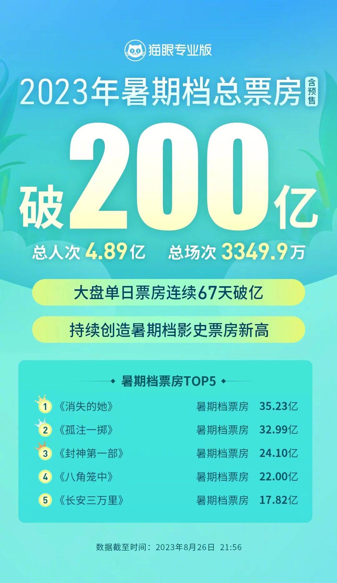 2023年暑期档总票房突破200亿刷新纪录 电影《消失的她》35.23亿领跑
