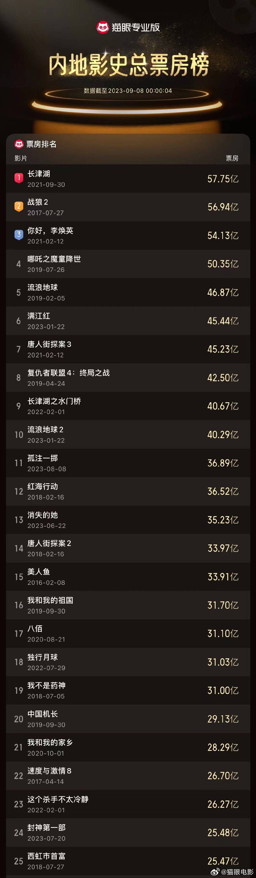 《封神》上映50天累计25.48亿 超《西虹市首富》跃居影史票房榜第24位
