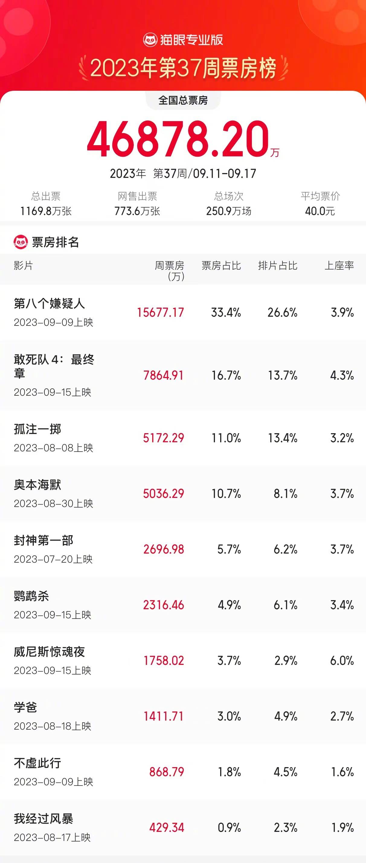 9.11-9.17内地一周票房4.68亿《第八个嫌疑人》1.56亿两连冠