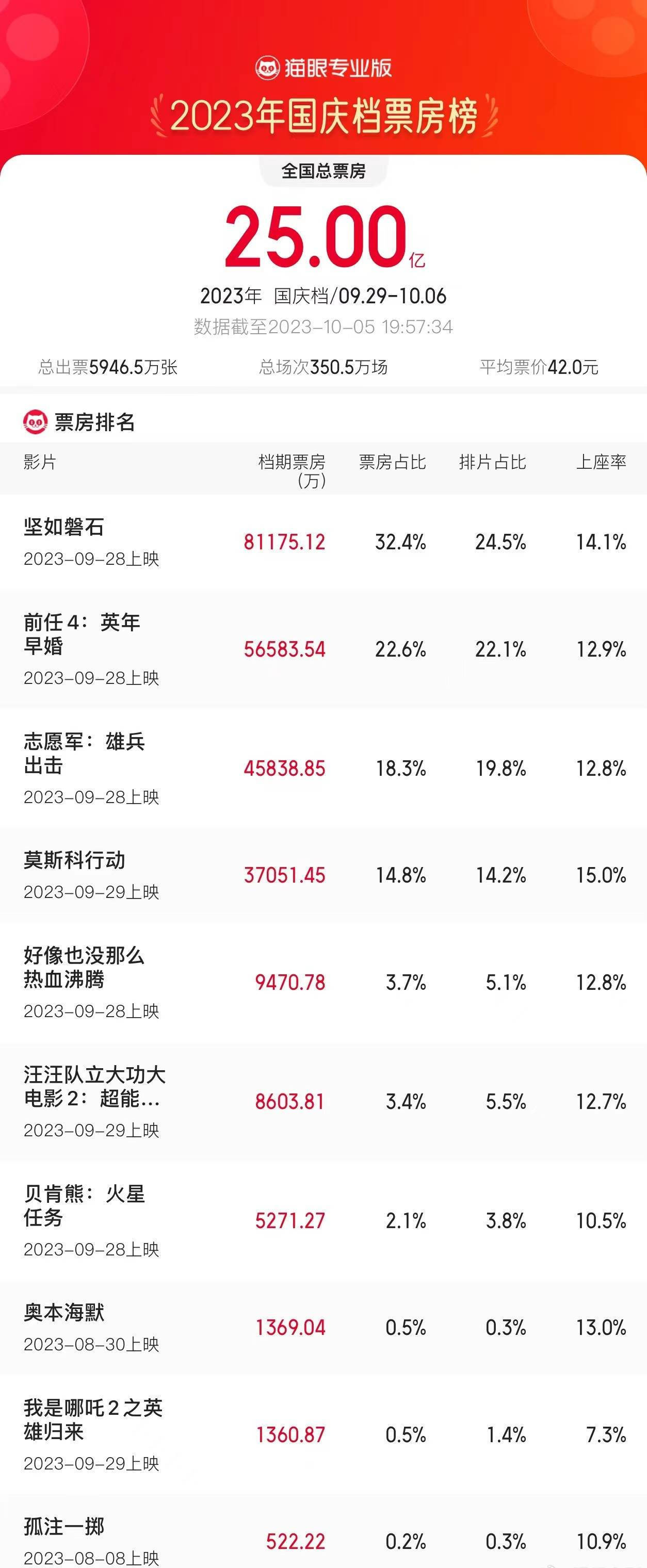 2023国庆档新片总票房破25亿 《坚如磐石》领跑