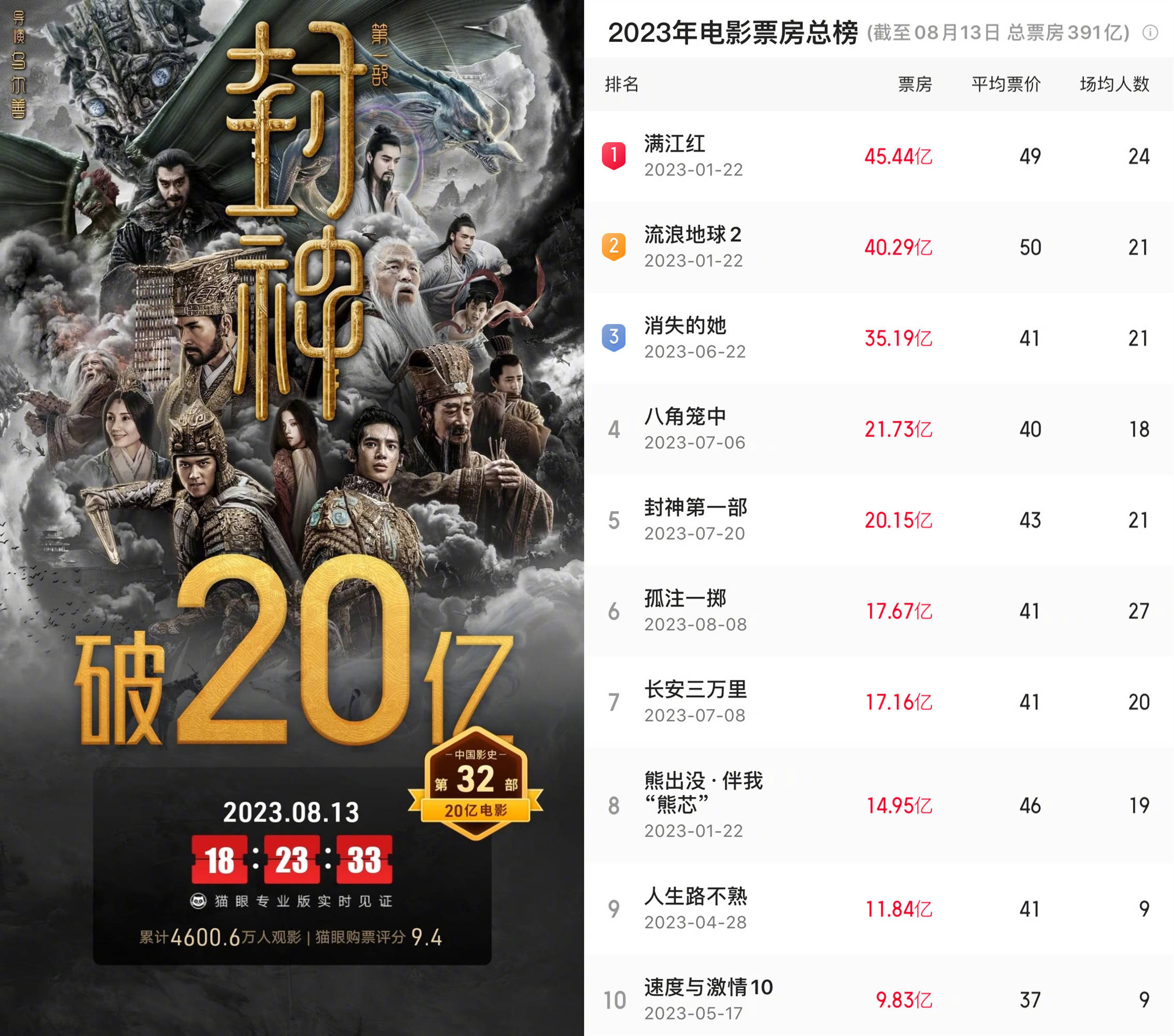 《封神第一部》上映第25天累计票房破20亿 成为中国影史第32部破20亿电影