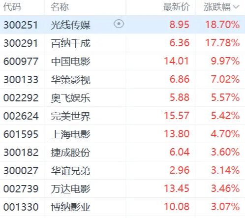 集体飘红！影视股走强，中国电影等涨停