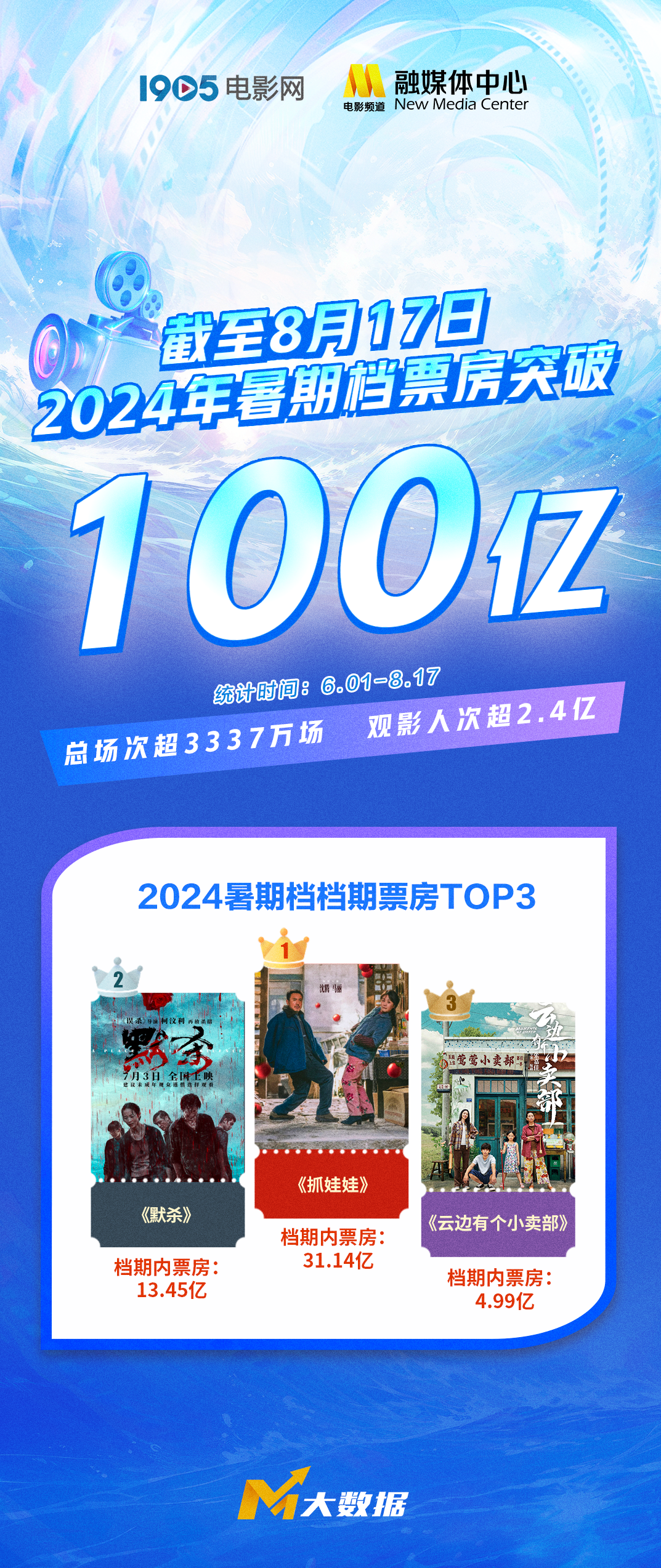 2024暑期档电影票房突破100亿 观影人次超2.4亿