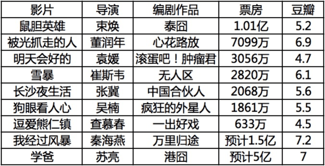 为何编剧转导演十有九扑？