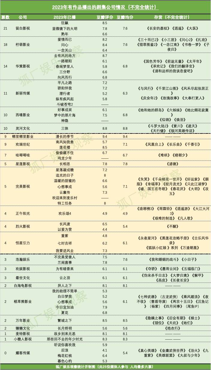 《狂飙》制造公司入围“2023年度六大剧集厂牌”，正午阳光耀客又掉队了？