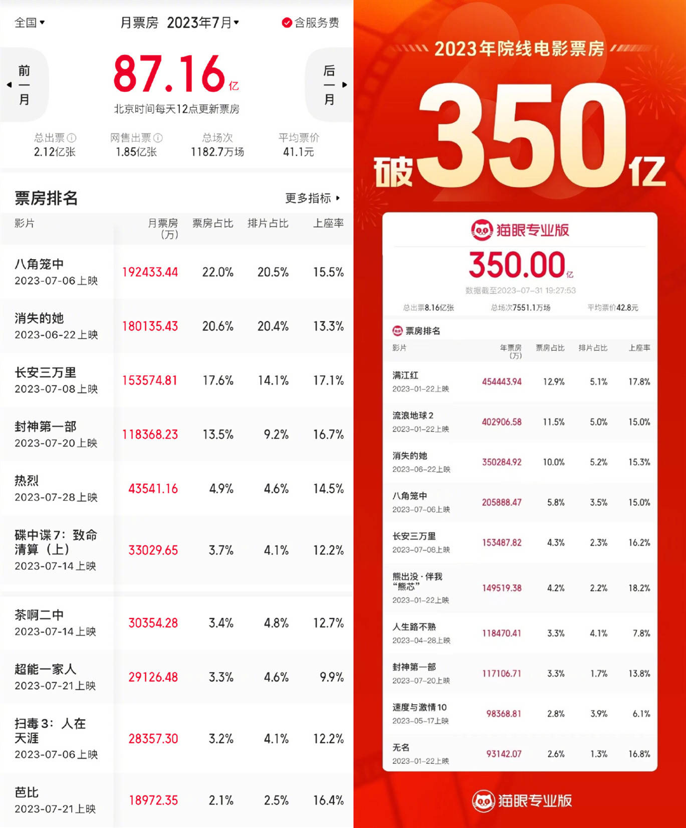 2023年7月全国电影票房报收87.16亿 刷新除春节档之外单月最高票房成绩