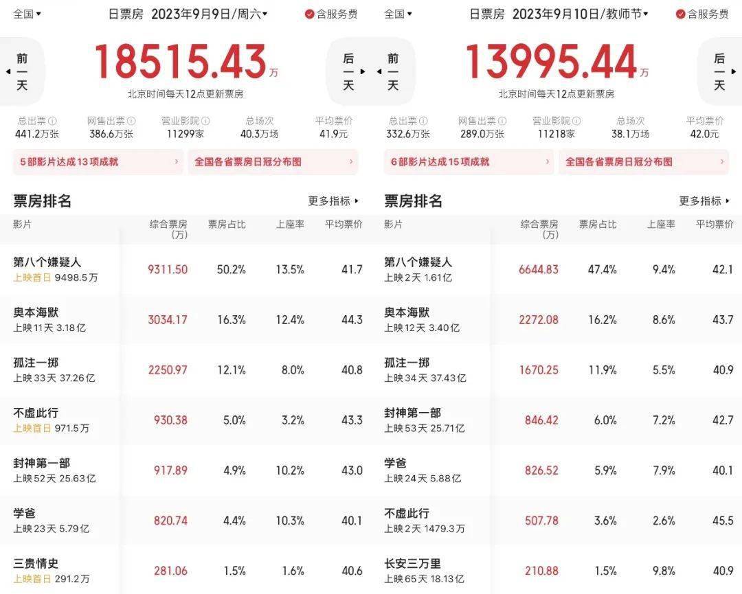 “周末档”复兴元年，大家怎么看？