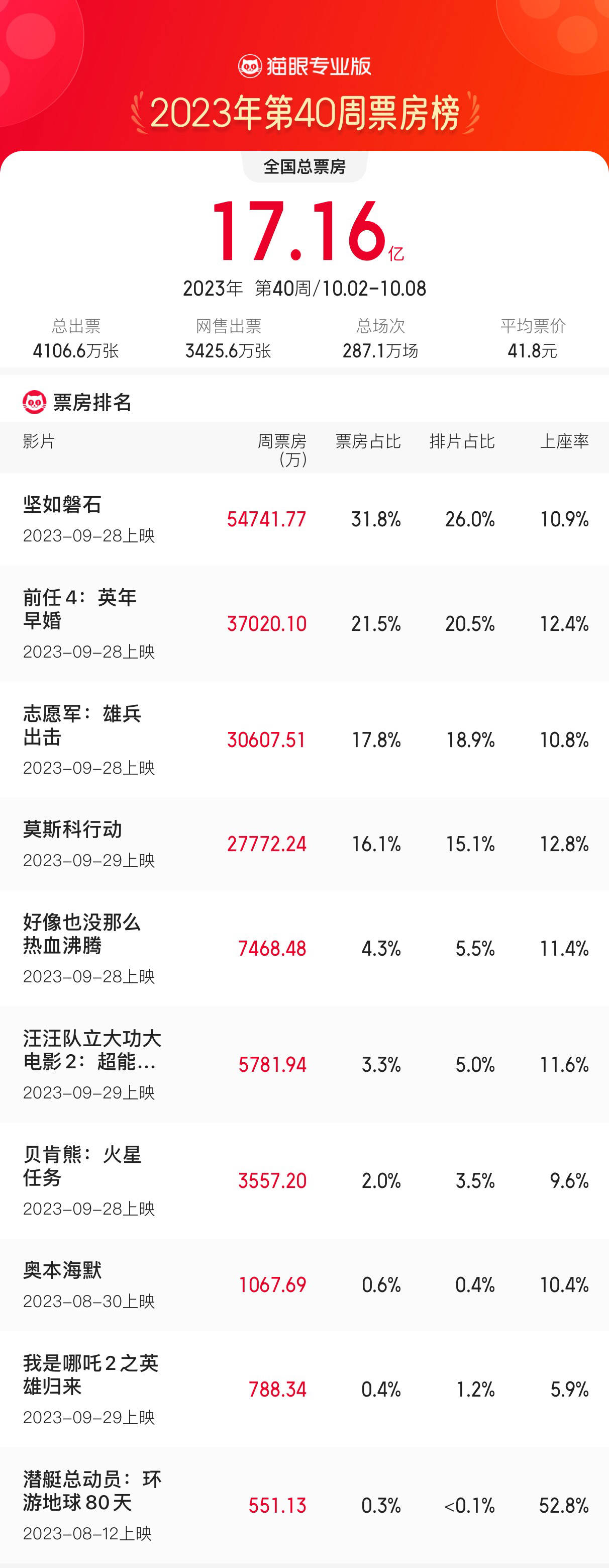 10.2-10.8一周横跨国庆档报收17.16亿 《坚如磐石》5.47两连冠累计票房9.98亿
