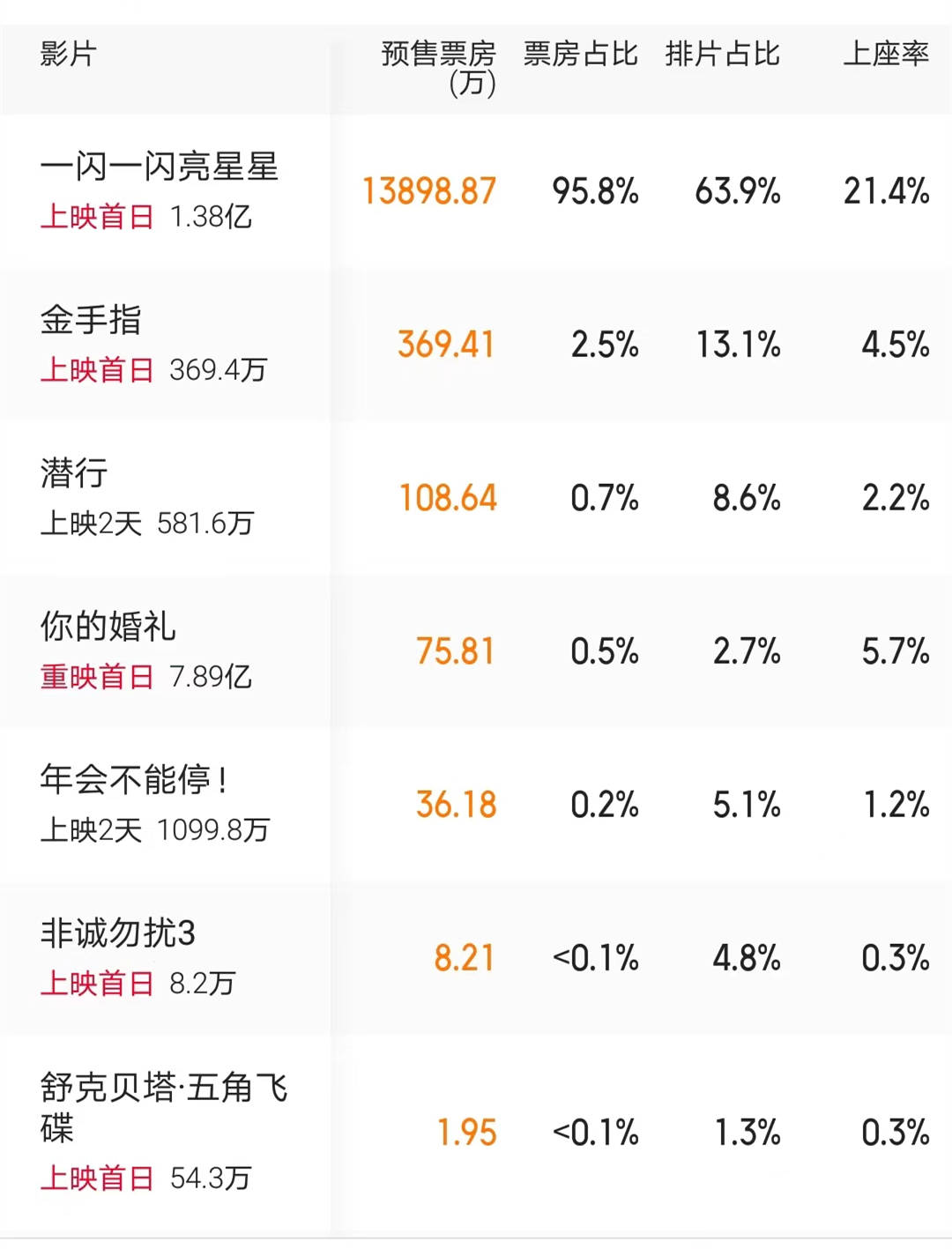 原创
            《非诚勿扰3》要扑街？预售不足10万，影迷悄然抛弃冯小刚导演