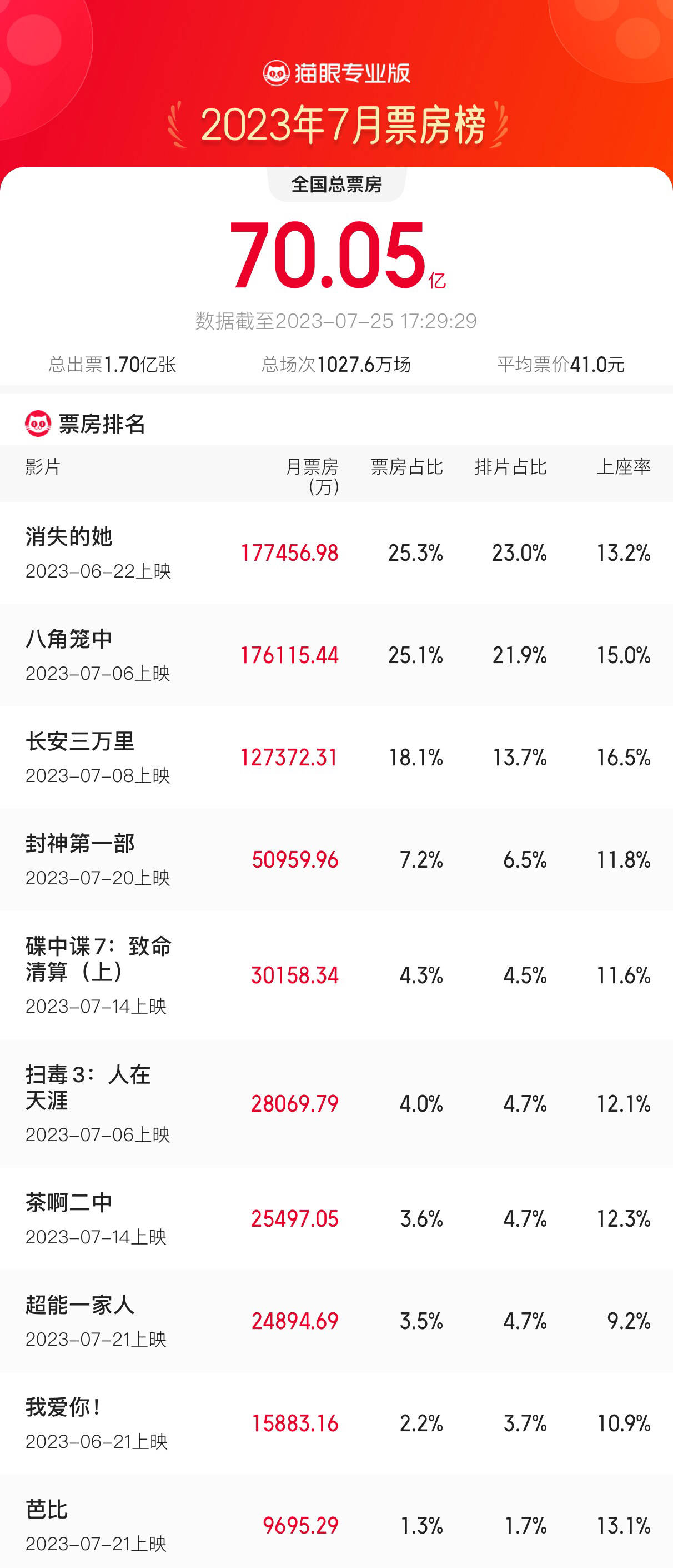 2023年7月总票房突破70亿创影史新高 朱一龙主演电影《消失的她》持续领跑