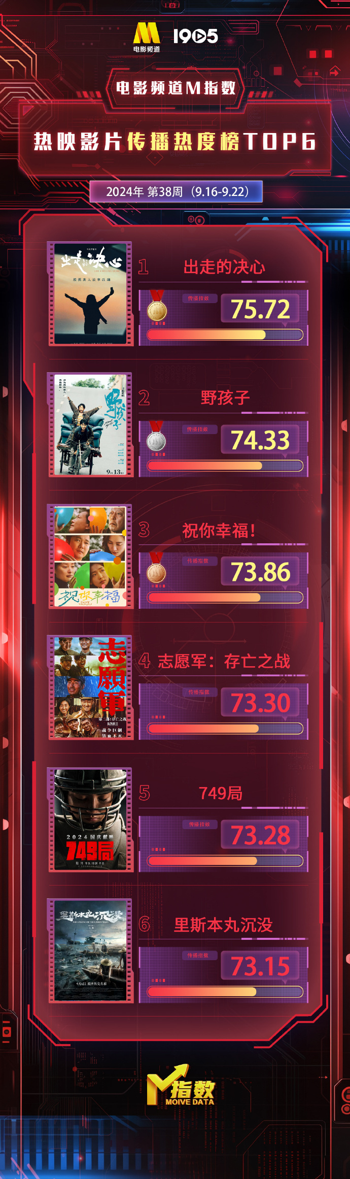 电影频道M指数第38周热映影片传播热度榜发布