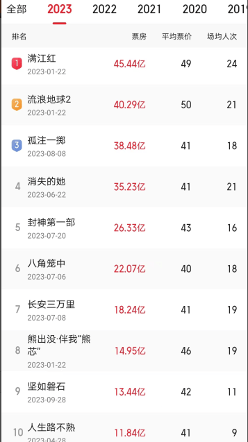 2023电影票房昨破500亿，两大档期占比超六成