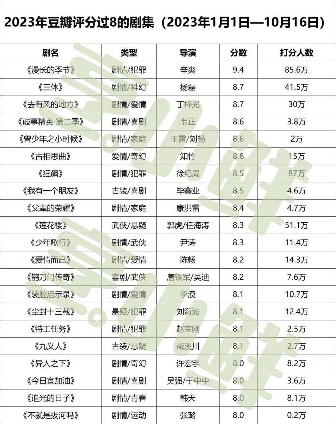 8分剧扎堆出现，豆瓣评分上演“通货膨胀”？