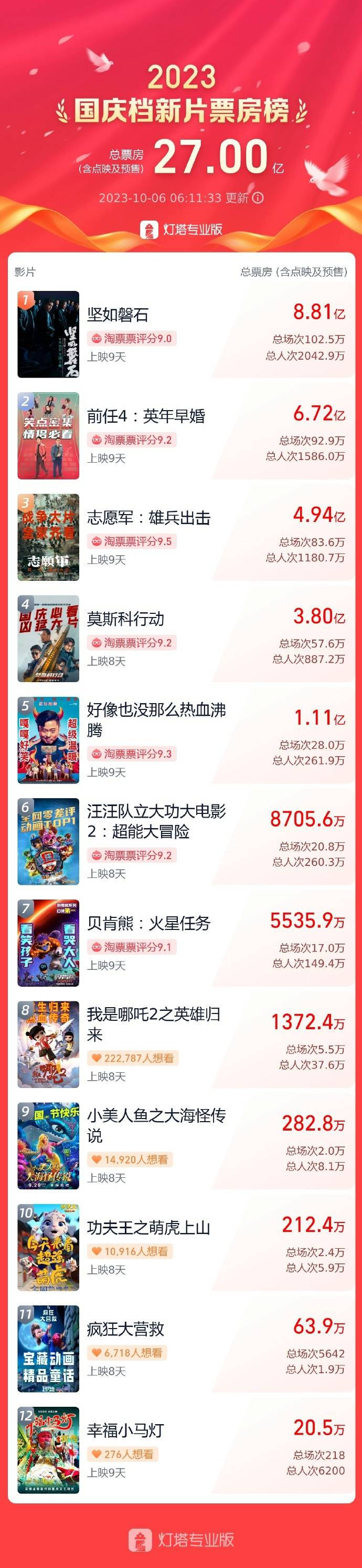 2023国庆档新片票房破27亿《坚如磐石》暂列第一位