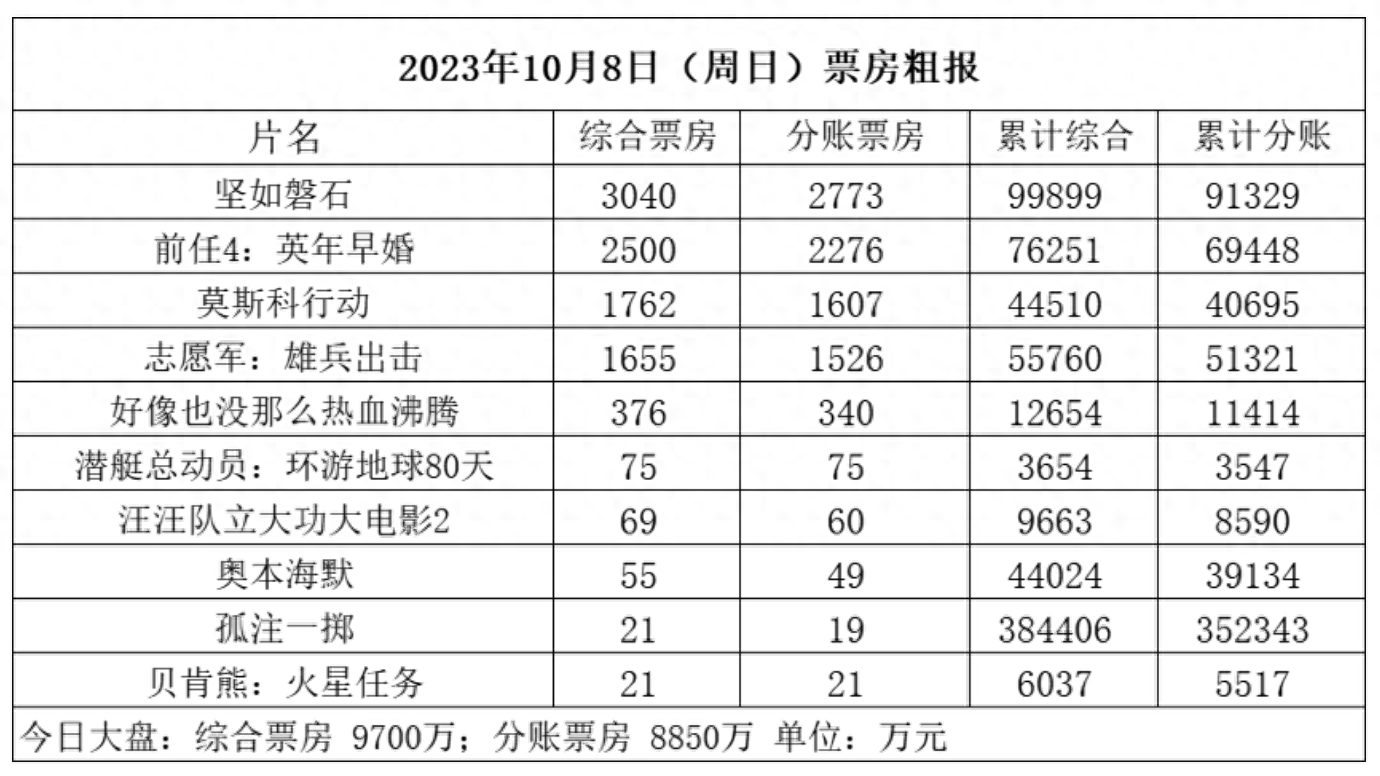年度票房落后2019年同期超50亿，《坚如磐石》票房超《速10》