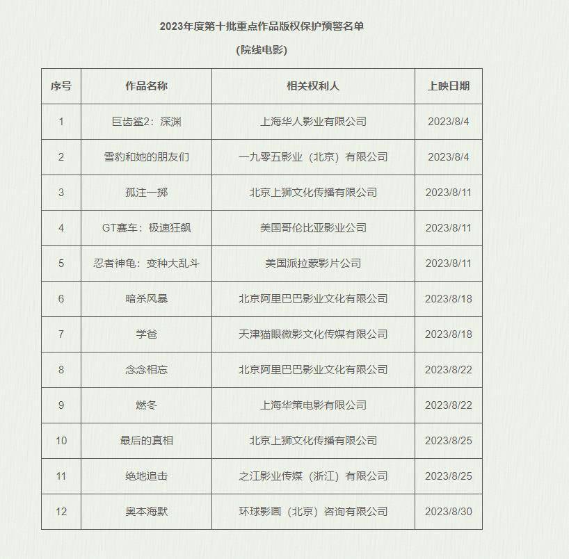 《孤注一掷》《燃冬》等进入版权保护预警名单