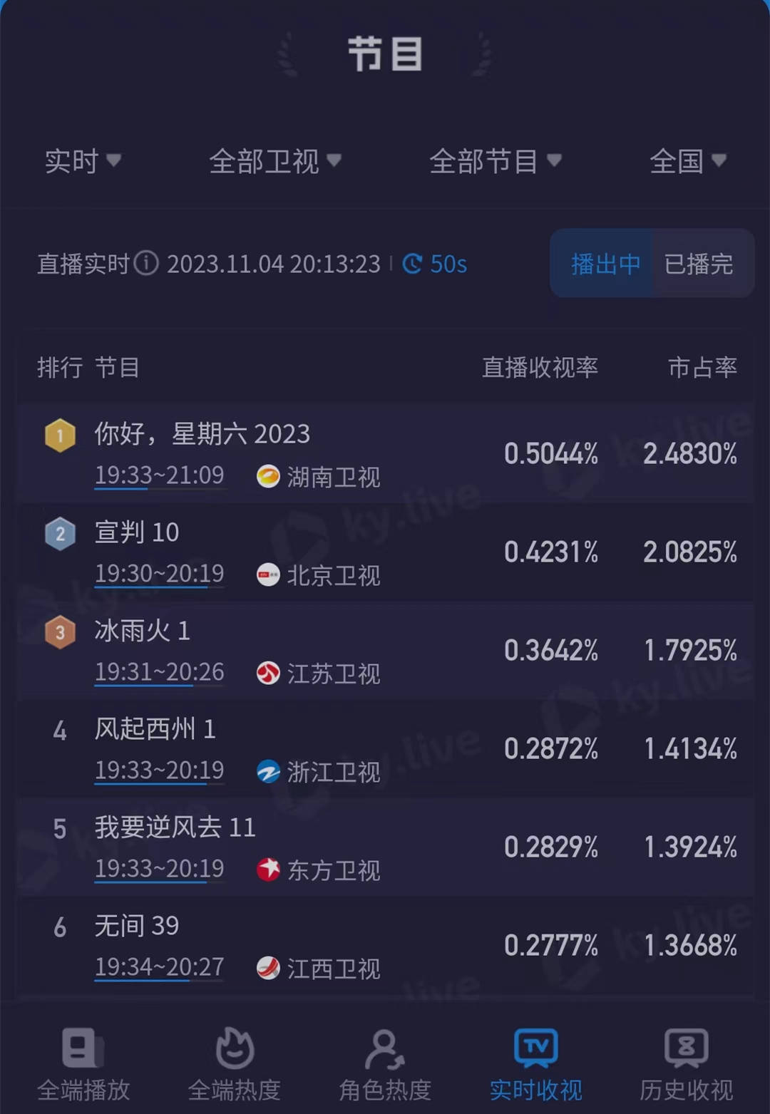 原创            《风起西州》浙江卫视首播，收视率持续攀升，古装偶像剧有市场