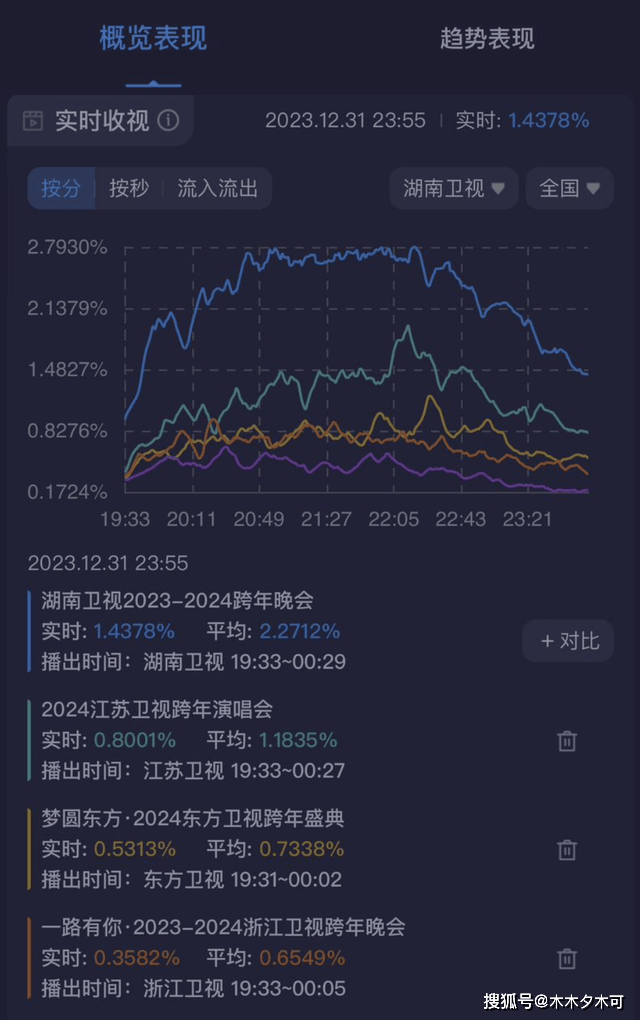 原创
            跨年晚会状况百出，有人牵手引争议，有人丢戒指哭穷，有人成败笔