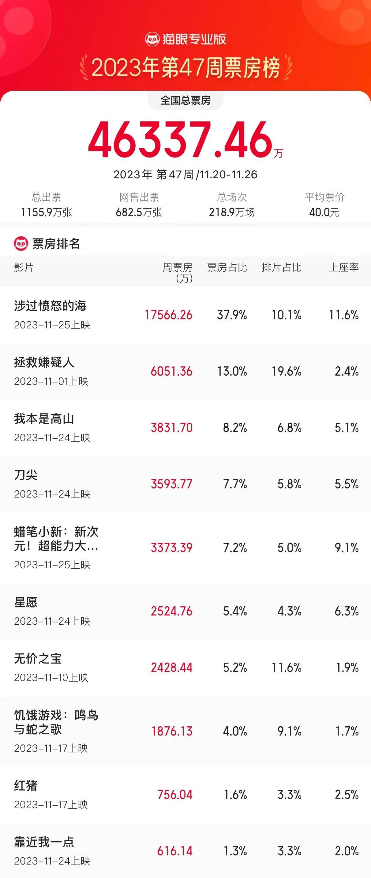 11.20-26内地周票房4.63亿 黄渤周迅主演《涉过愤怒的海》首周2天1.75亿夺冠