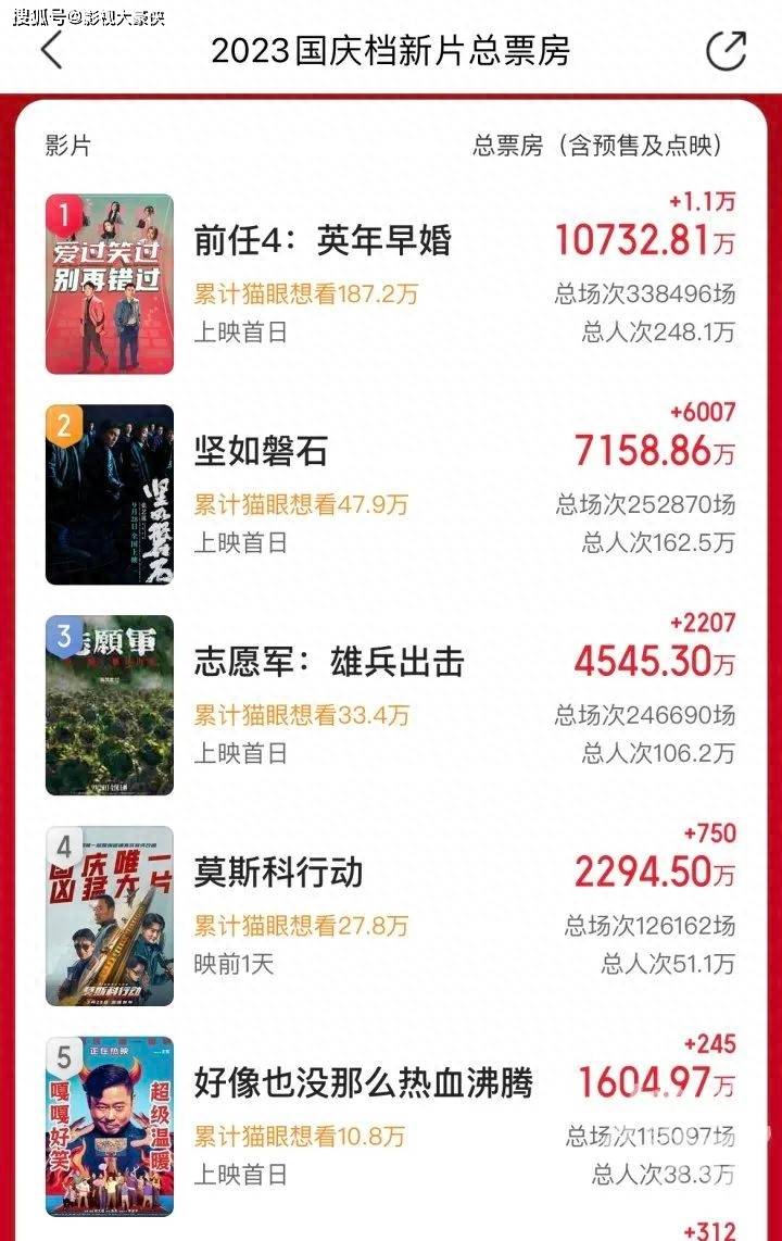 原创            国庆档新片票房破2亿，《前任4》暂列第一：寻找美好婚姻的打开方式