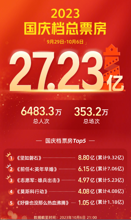 原创            2023国庆档票房破27亿，《坚如磐石》第一，可惜口碑不理想！