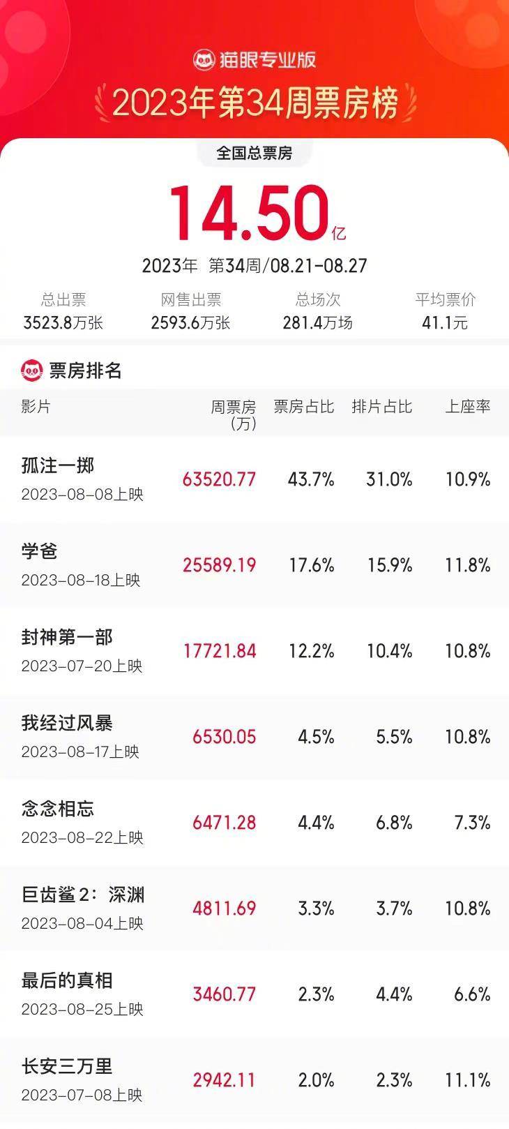 8.21-8.27内地一周票房收14.5亿 《孤注一掷》6.35亿三连冠累计33.75亿