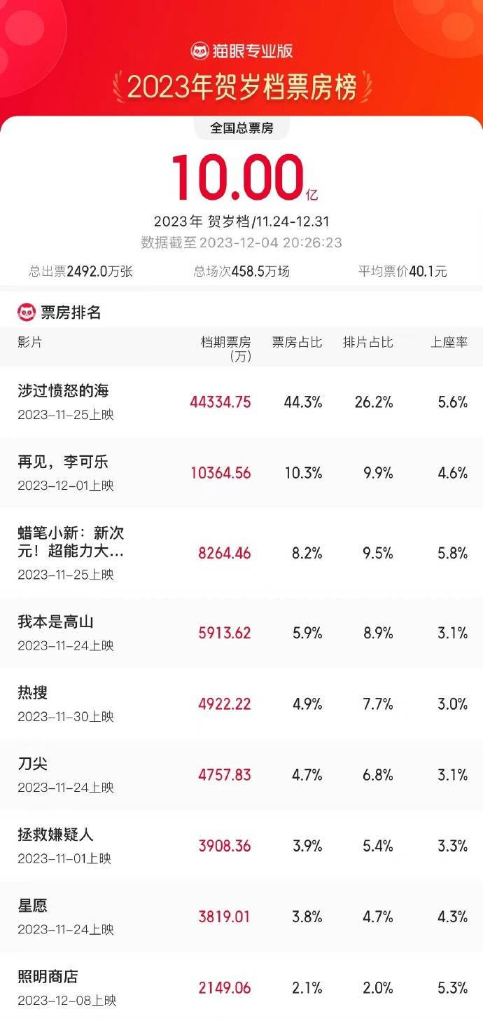 2023贺岁档票房破10亿 《涉过愤怒的海》领先