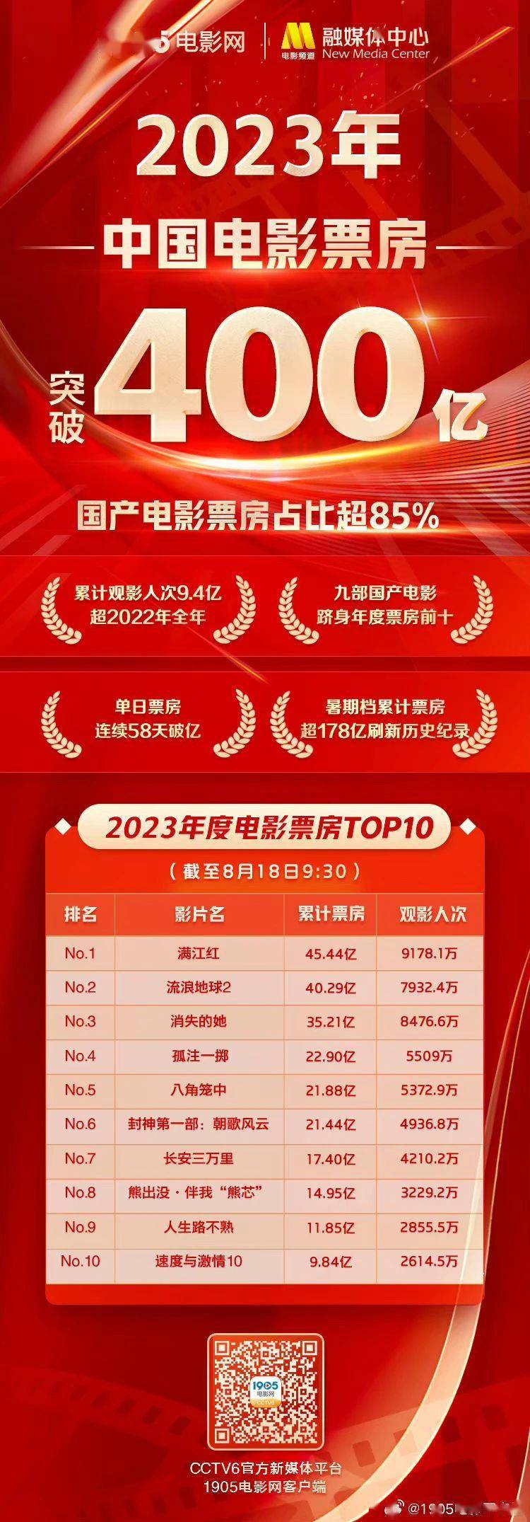 今日影评 | 2023中国电影总票房突破400亿啦！