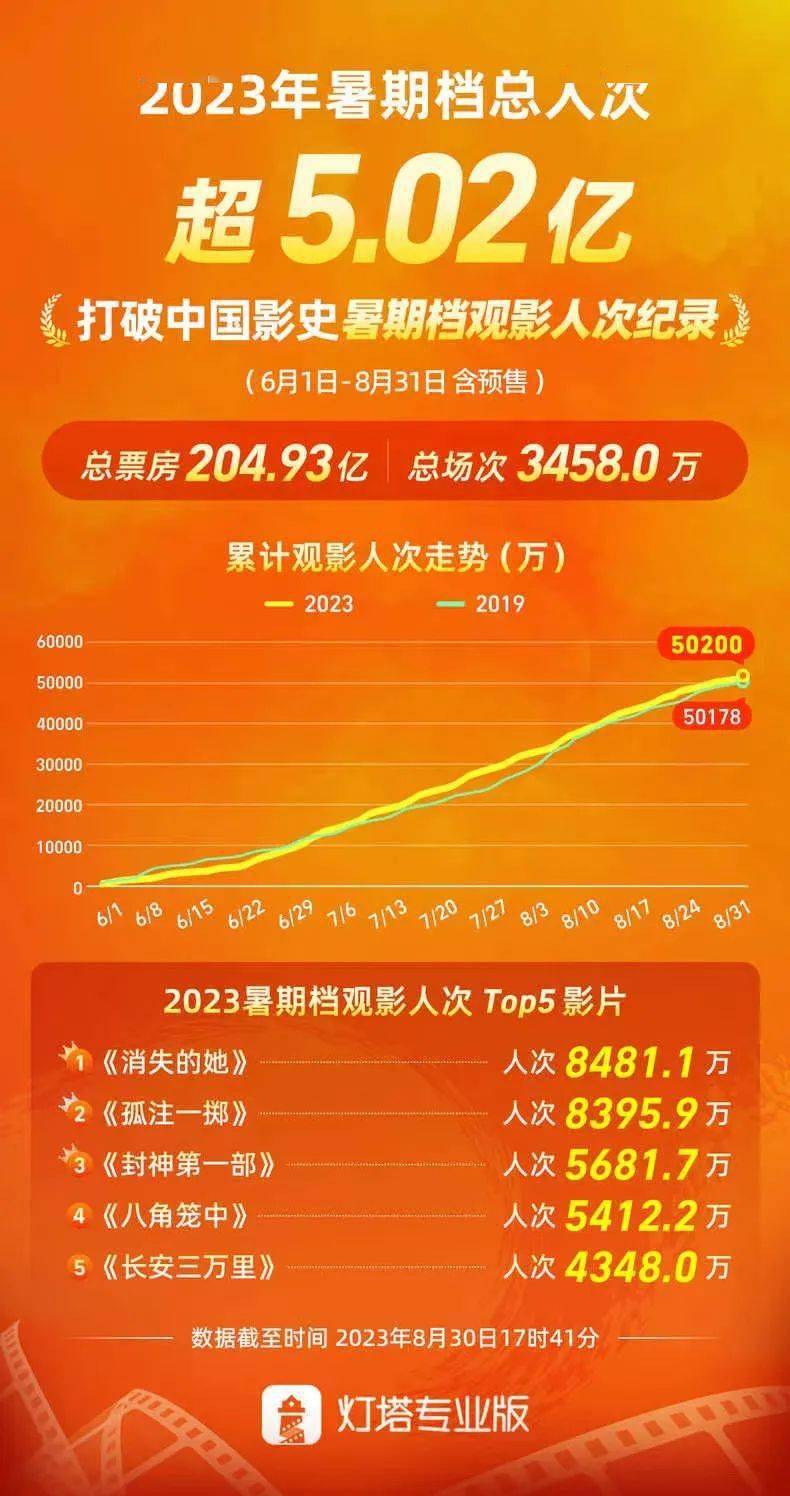 资讯｜2023暑期档观影人次破纪录 1800余个非理性追星账号群组被关闭解散