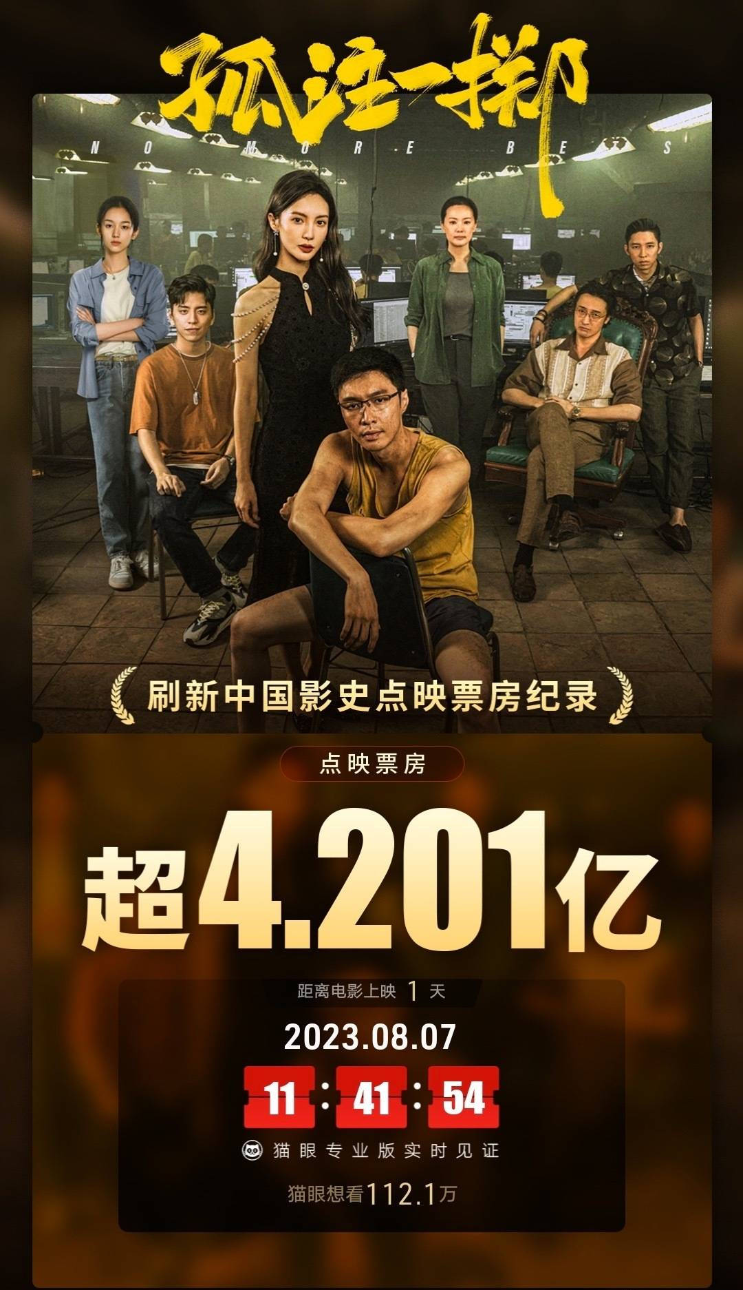 《孤注一掷》点映票房超4.2亿刷新记录 超《八角笼中》成中国影史点映票房冠军