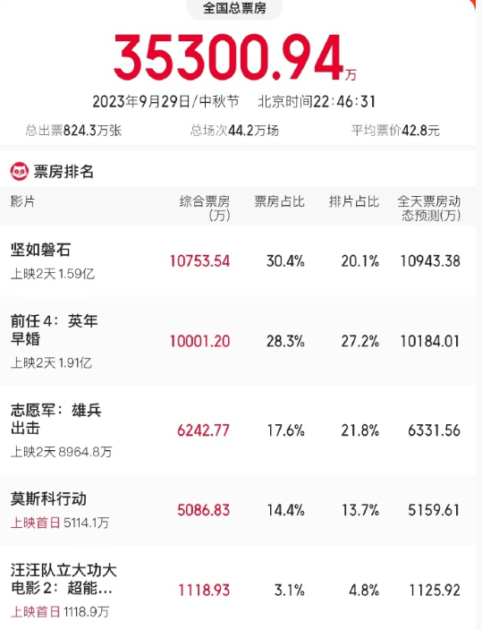 原创            国庆档首日冠军易主，张艺谋新作逆袭前任4，开心麻花会有奇迹吗