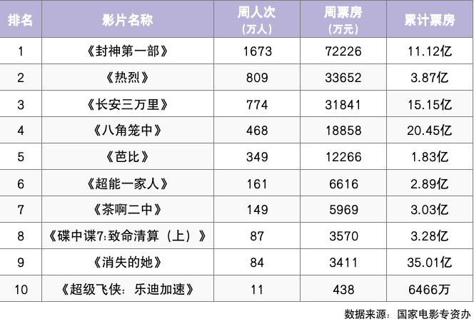 《封神第一部》票房超10亿，《巨齿鲨2》本周五上映！
