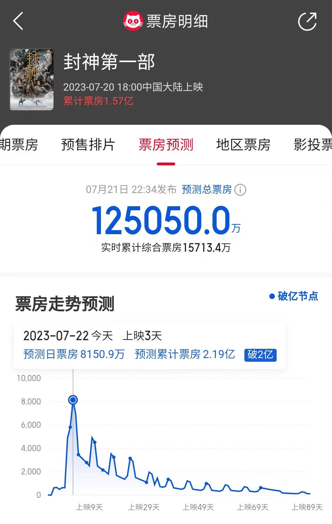 原创            《封神》票房为何不理想？故事差，影迷不共情，假创新真陈旧