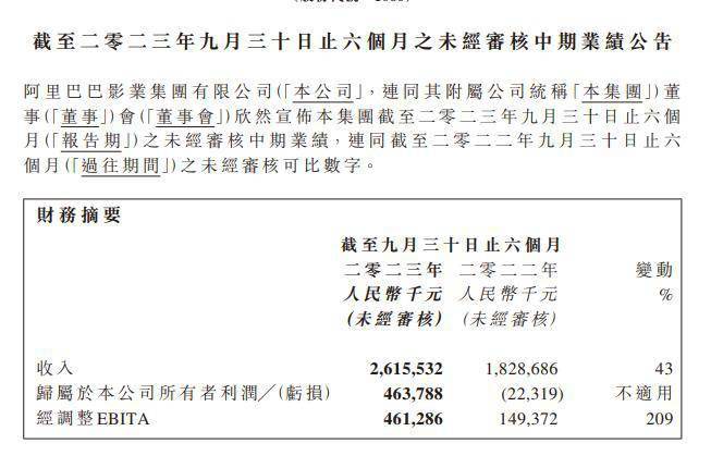 阿里影业半年度利润4.64亿 7部影片同期票房前10