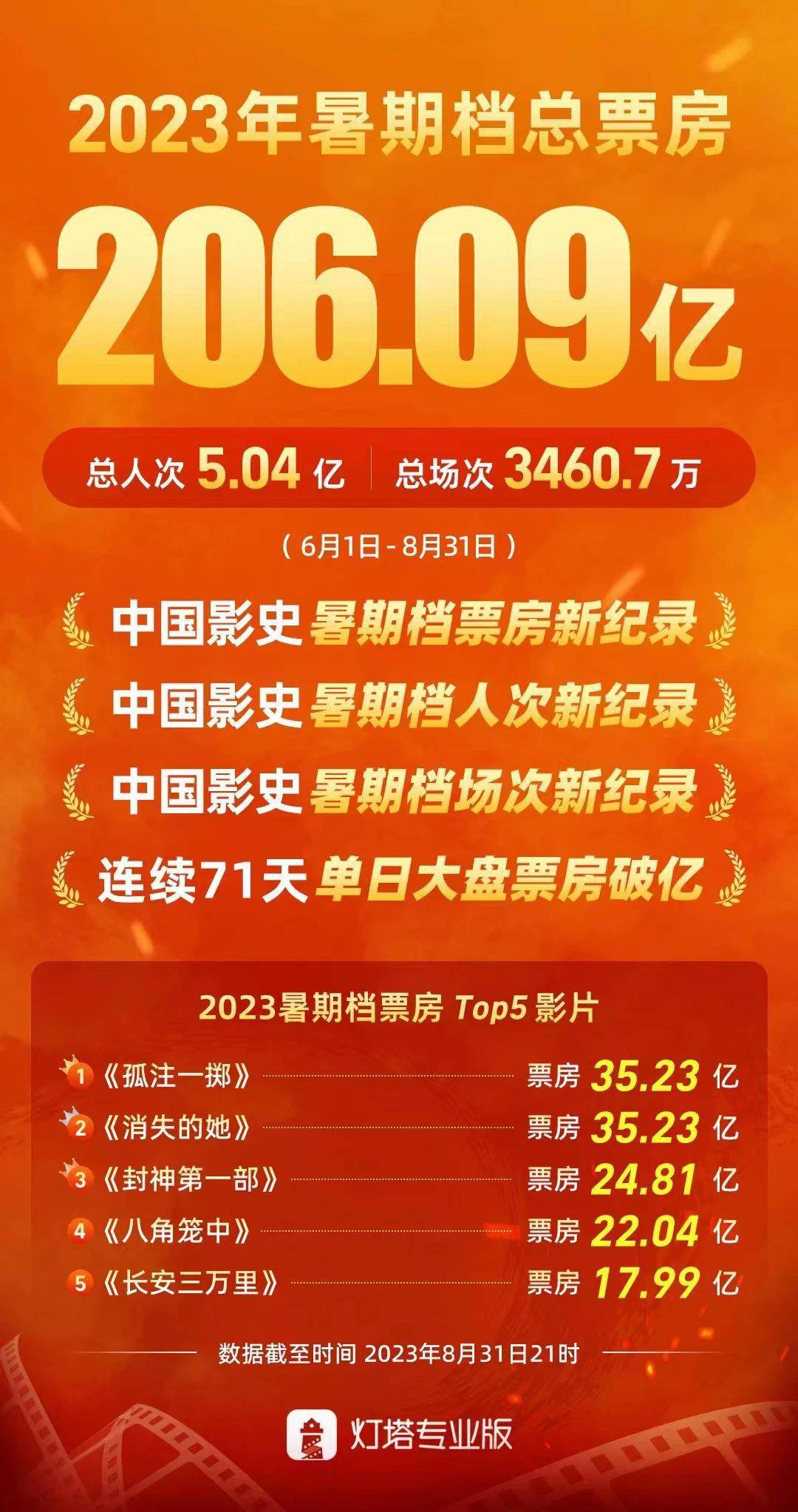 暑期档电影的“破圈”密码，为您“一文”打尽！